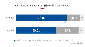 ビジネスにおいて名刺は必要だと思う？