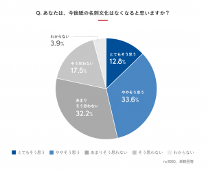 今後紙の名刺文化はなくなると思いますか？