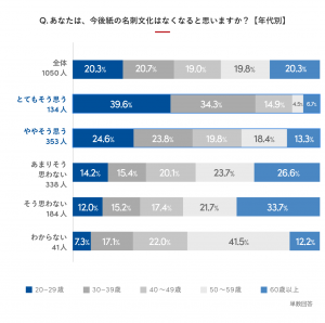 今後紙の名刺文化はなくなると思いますか？（年代別）