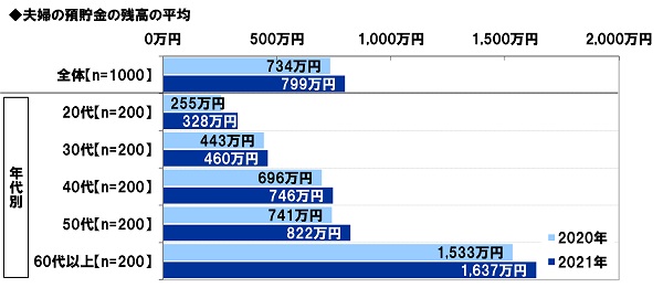 夫婦の預貯金額の平均