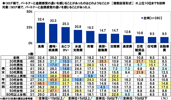 コロナ禍で、パートナーと金銭感覚の違いを感じることがあったか？
