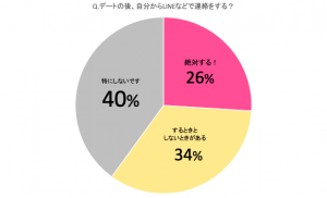 男性が「本当に楽しかったとき」に送るデート後LINE3選と男性