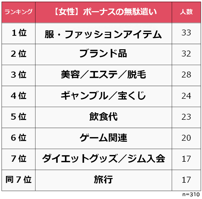ボーナスの無駄遣いランキング（女性）