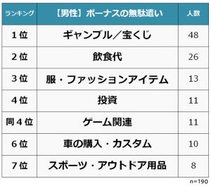 ボーナスの無駄遣いランキング（男性）