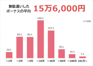 ボーナスを最も無駄遣いしたときの金額