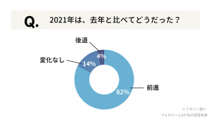 昨年と比べてふたりの関係はどうだった？