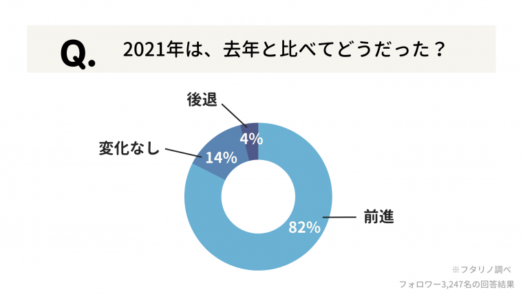 昨年と比べてふたりの関係はどうなった？