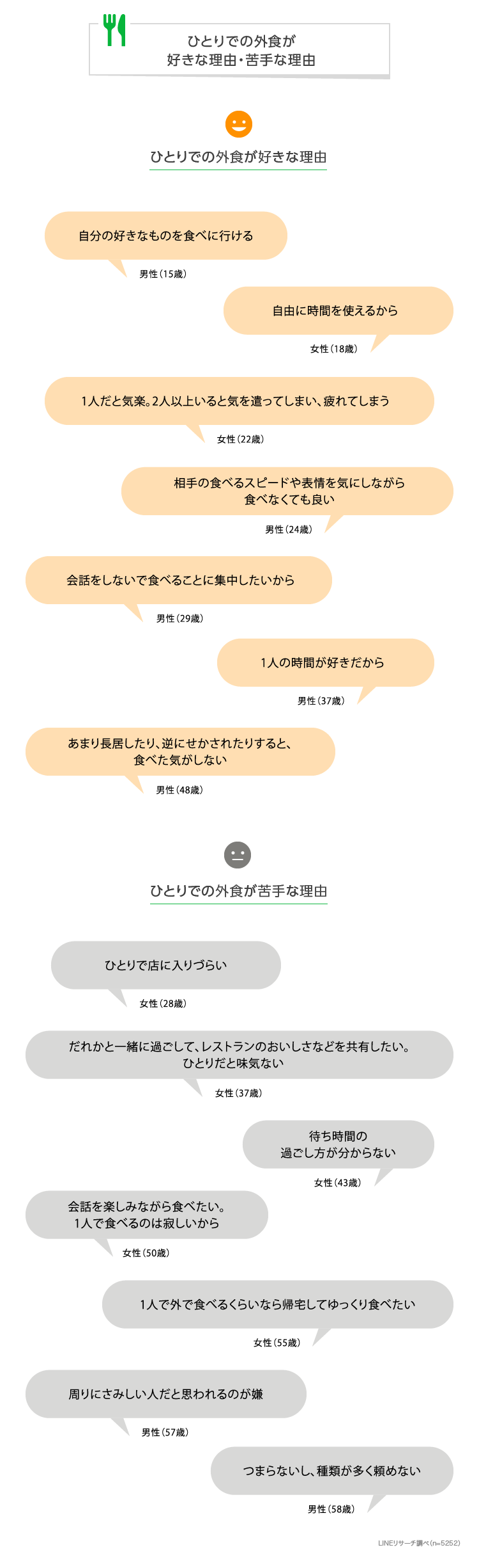 ひとりでの外食が「好き」「苦手」それぞれの理由は？