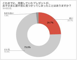 これまでに、用意していたプレゼントがお子さまに渡す前に見つかってしまったことがありますか?
