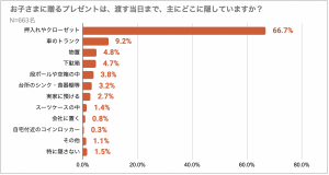プレゼントの隠し場所