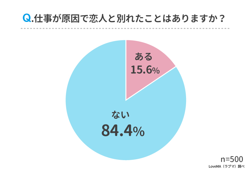 仕事が原因で恋人と別れたことはありますか？