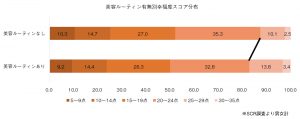 美容ルーティン有無別幸福度スコア分布