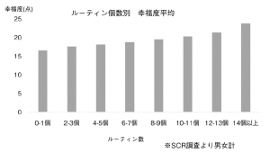 ルーティンの数と幸福度のスコア
