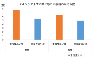 スキンケアをする際に感じる感情の平均個数