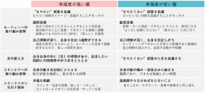 幸福度が高い層と低い層の比較