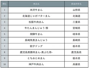 一度は食べてみたいご当地中華まんランキング