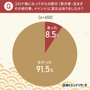 コロナ禍で節分に変化はあったか