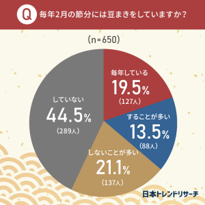 毎年2月の節分に豆まきをしているか