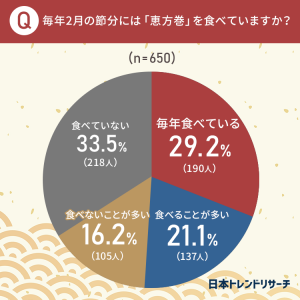 2月の節分には毎年恵方巻を食べるか