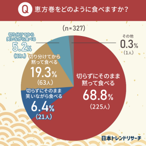 恵方巻をどのように食べるか