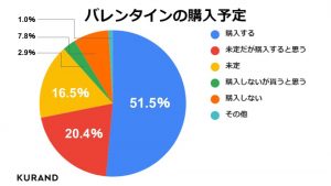 バレンタインの購入予定