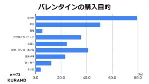 バレンタインの購入目的