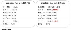 2021年のバレンタインの購入方法と、2022年のバレンタインの購入方法