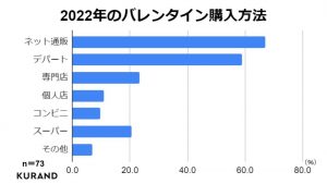 2022年のバレンタインの購入方法