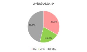 忘れられない人とお付き合いしたいか