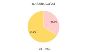 忘れられない人がいるか