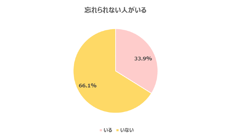 忘れられない人がいるか