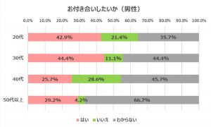 お付き合いしたいか(男性回答)