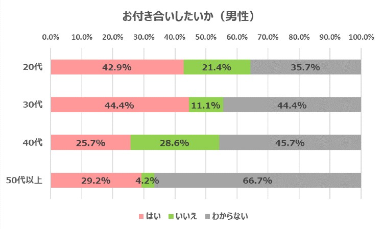 お付き合いしたいか（男性回答）