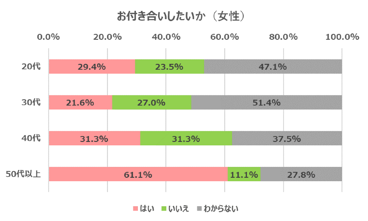 お付き合いしたいか（女性回答）