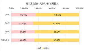 忘れられない人がいる(男性回答)