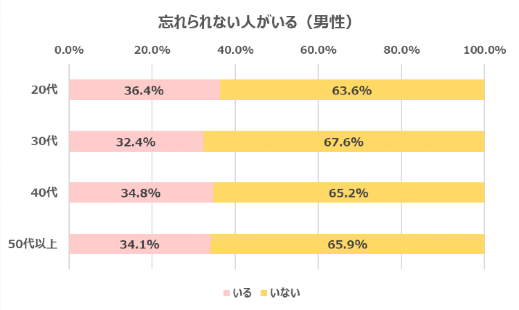 忘れられない人がいる（男性回答）