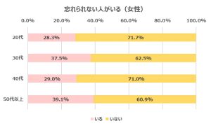 忘れられない人がいる(女性回答)