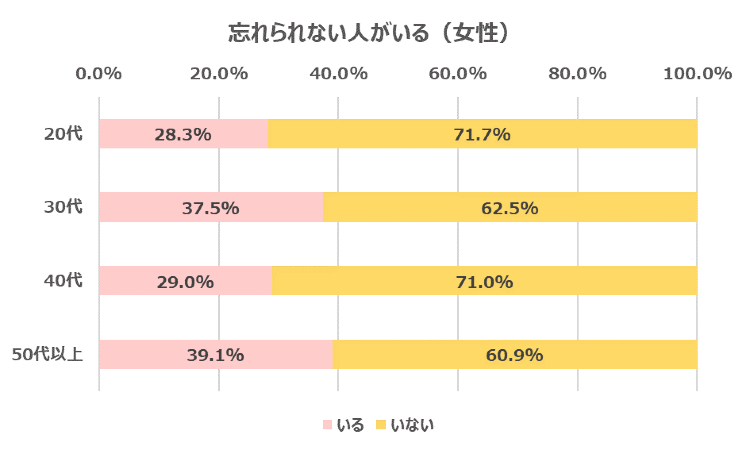 忘れられない人がいる（女性回答）