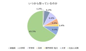 いつから想っているのか