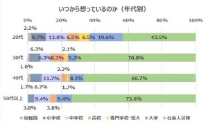 いつから想っているのか(年代別)
