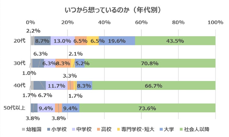 いつから想っているのか（年代別）