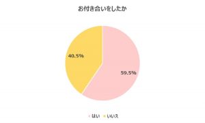 忘れられない人とはお付き合いをしたのか