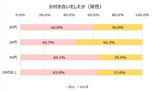 お付き合いしたか(男性回答)