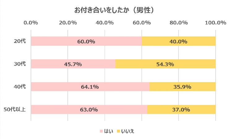 お付き合いしたか（男性回答）