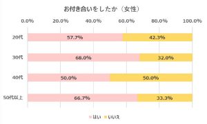 お付き合いをしたのか(女性回答)