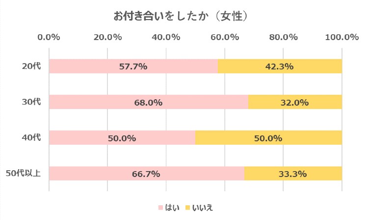 お付き合いをしたのか（女性回答）