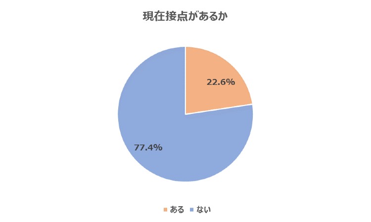 忘れられない人とは現在接点がない