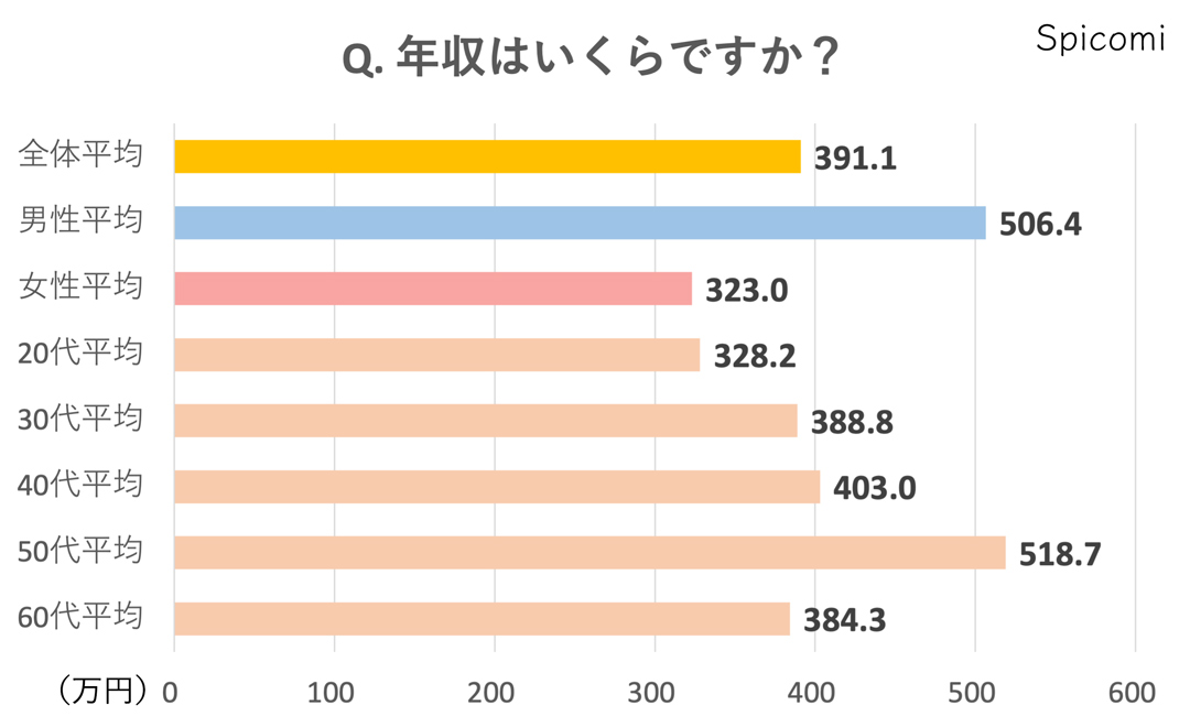 年収はいくら？