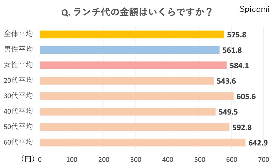ランチ代の金額は？