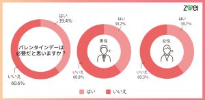 「バレンタインデー」は必要だと思いますか?